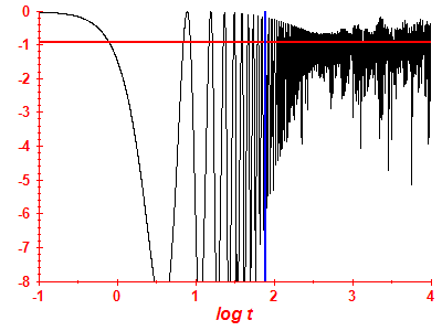 Survival probability log